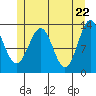 Tide chart for Mop Point, Thorne Arm, Revillagigedo Channel, Alaska on 2021/05/22