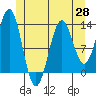 Tide chart for Mop Point, Thorne Arm, Revillagigedo Channel, Alaska on 2021/05/28