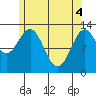 Tide chart for Mop Point, Thorne Arm, Revillagigedo Channel, Alaska on 2021/05/4