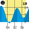 Tide chart for Mop Point, Thorne Arm, Alaska on 2021/06/10