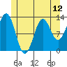 Tide chart for Mop Point, Thorne Arm, Alaska on 2021/06/12