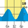 Tide chart for Mop Point, Thorne Arm, Alaska on 2021/06/18
