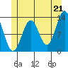 Tide chart for Mop Point, Thorne Arm, Alaska on 2021/06/21