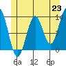 Tide chart for Mop Point, Thorne Arm, Alaska on 2021/06/23
