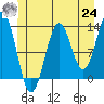 Tide chart for Mop Point, Thorne Arm, Alaska on 2021/06/24