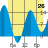 Tide chart for Mop Point, Thorne Arm, Alaska on 2021/06/26