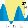 Tide chart for Mop Point, Thorne Arm, Alaska on 2021/06/27