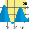 Tide chart for Mop Point, Thorne Arm, Alaska on 2021/06/28