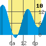 Tide chart for Mop Point, Thorne Arm, Revillagigedo Channel, Alaska on 2021/07/10