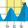 Tide chart for Mop Point, Thorne Arm, Revillagigedo Channel, Alaska on 2021/07/19