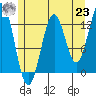 Tide chart for Mop Point, Thorne Arm, Revillagigedo Channel, Alaska on 2021/07/23