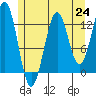 Tide chart for Mop Point, Thorne Arm, Revillagigedo Channel, Alaska on 2021/07/24