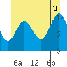 Tide chart for Mop Point, Thorne Arm, Revillagigedo Channel, Alaska on 2021/07/3