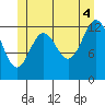 Tide chart for Mop Point, Thorne Arm, Revillagigedo Channel, Alaska on 2021/07/4