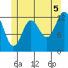 Tide chart for Mop Point, Thorne Arm, Revillagigedo Channel, Alaska on 2021/07/5
