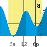 Tide chart for Mop Point, Thorne Arm, Revillagigedo Channel, Alaska on 2021/07/8
