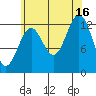 Tide chart for Mop Point, Thorne Arm, Alaska on 2021/08/16