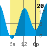 Tide chart for Mop Point, Thorne Arm, Alaska on 2021/08/20
