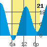 Tide chart for Mop Point, Thorne Arm, Alaska on 2021/08/21