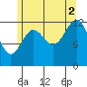 Tide chart for Mop Point, Thorne Arm, Alaska on 2021/08/2