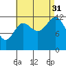 Tide chart for Mop Point, Thorne Arm, Alaska on 2021/08/31