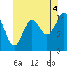 Tide chart for Mop Point, Thorne Arm, Alaska on 2021/08/4