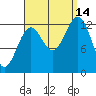 Tide chart for Mop Point, Thorne Arm, Revillagigedo Channel, Alaska on 2021/09/14