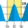 Tide chart for Mop Point, Thorne Arm, Revillagigedo Channel, Alaska on 2021/09/18
