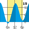 Tide chart for Mop Point, Thorne Arm, Revillagigedo Channel, Alaska on 2021/09/19