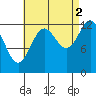 Tide chart for Mop Point, Thorne Arm, Revillagigedo Channel, Alaska on 2021/09/2