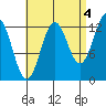 Tide chart for Mop Point, Thorne Arm, Revillagigedo Channel, Alaska on 2021/09/4
