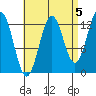Tide chart for Mop Point, Thorne Arm, Revillagigedo Channel, Alaska on 2021/09/5