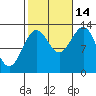 Tide chart for Mop Point, Thorne Arm, Revillagigedo Channel, Alaska on 2021/10/14
