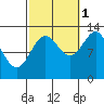 Tide chart for Mop Point, Thorne Arm, Revillagigedo Channel, Alaska on 2021/10/1