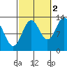 Tide chart for Mop Point, Thorne Arm, Revillagigedo Channel, Alaska on 2021/10/2