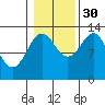 Tide chart for Mop Point, Thorne Arm, Revillagigedo Channel, Alaska on 2021/10/30