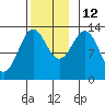 Tide chart for Mop Point, Thorne Arm, Revillagigedo Channel, Alaska on 2021/11/12