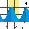 Tide chart for Mop Point, Thorne Arm, Revillagigedo Channel, Alaska on 2021/11/14
