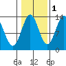 Tide chart for Mop Point, Thorne Arm, Revillagigedo Channel, Alaska on 2021/11/1