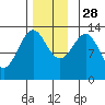Tide chart for Mop Point, Thorne Arm, Revillagigedo Channel, Alaska on 2021/11/28