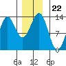 Tide chart for Mop Point, Thorne Arm, Revillagigedo Channel, Alaska on 2021/12/22