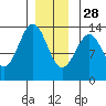 Tide chart for Mop Point, Thorne Arm, Revillagigedo Channel, Alaska on 2021/12/28