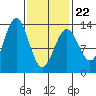 Tide chart for Mop Point, Thorne Arm, Revillagigedo Channel, Alaska on 2022/02/22