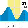 Tide chart for Mop Point, Thorne Arm, Revillagigedo Channel, Alaska on 2022/02/25