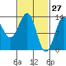 Tide chart for Mop Point, Thorne Arm, Revillagigedo Channel, Alaska on 2022/02/27