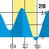 Tide chart for Mop Point, Thorne Arm, Revillagigedo Channel, Alaska on 2022/02/28