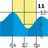 Tide chart for Mop Point, Thorne Arm, Revillagigedo Channel, Alaska on 2022/03/11