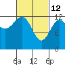 Tide chart for Mop Point, Thorne Arm, Revillagigedo Channel, Alaska on 2022/03/12