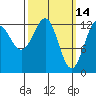 Tide chart for Mop Point, Thorne Arm, Revillagigedo Channel, Alaska on 2022/03/14