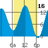 Tide chart for Mop Point, Thorne Arm, Revillagigedo Channel, Alaska on 2022/03/16